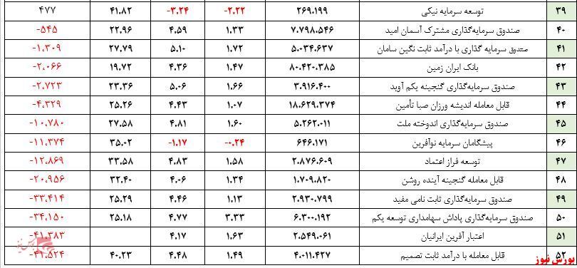 ارزش صندوقهای مختلط به ۳۰۸ هزار میلیارد تومان نزدیک شد ارزش صندوقهای مختلط به ۳۰۸ هزار میلیارد تومان نزدیک شد