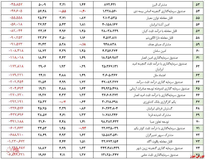 ارزش صندوقهای مختلط به ۳۰۸ هزار میلیارد تومان نزدیک شد ارزش صندوقهای مختلط به ۳۰۸ هزار میلیارد تومان نزدیک شد