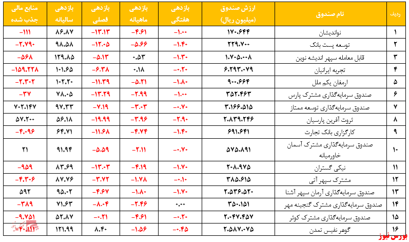 متوسط بازدهی سالیانه صندوق&zwnj;های مختلط به ۸۹ درصد رسید