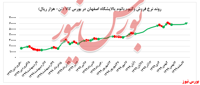 کاهش ۱۲۰.۰۰۰ تنی میزان فروس وکیوم باتوم کاهش ۱۲۰.۰۰۰ تنی میزان فروس وکیوم باتوم