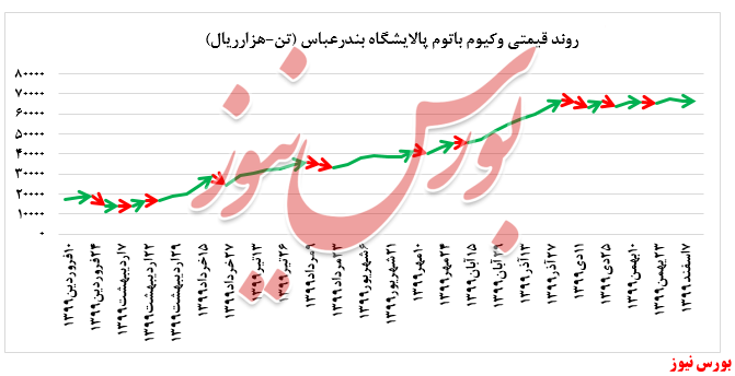 عدم عرضه لوب کات سنگین پالایشگاه بندرعباس در بورس کالا عدم عرضه لوب کات سنگین پالایشگاه بندرعباس در بورس کالا