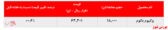 عدم تغییر در نرخ فروش انواع لوب کات پالایشگاه تهران در بورس کالا عدم تغییر در نرخ فروش انواع لوب کات پالایشگاه تهران در بورس کالا