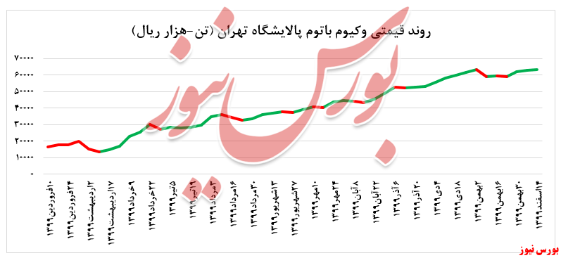 عدم تغییر در نرخ فروش انواع لوب کات پالایشگاه تهران در بورس کالا عدم تغییر در نرخ فروش انواع لوب کات پالایشگاه تهران در بورس کالا