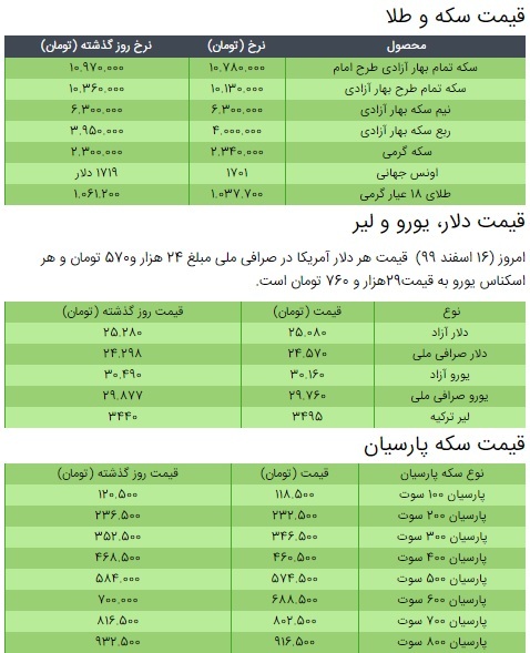 کاهش قیمت سکه، قیمت طلا و قیمت دلار در بازار +جدول/ ۱۶ اسفند ۹۹ کاهش قیمت سکه، قیمت طلا و قیمت دلار در بازار +جدول/ ۱۶ اسفند ۹۹