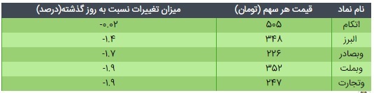 قیمت و ارزش ذاتی دارایکم و پالایش یکم امروز ۱۶ اسفند ۹۹ چقدر است؟