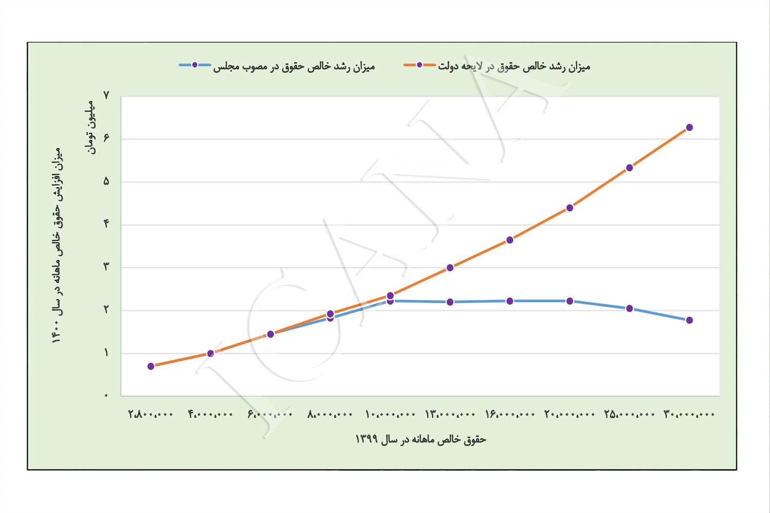 تشریح نحوه افزایش حقوق&zwnj;ها در سال ۱۴۰۰