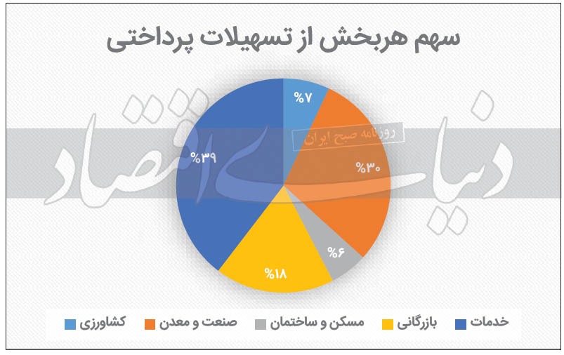 مثلث تورم تسهیلات&zwnj;دهی