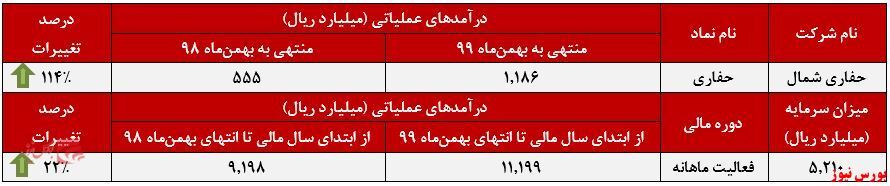 افزایش درآمد افزایش درآمد