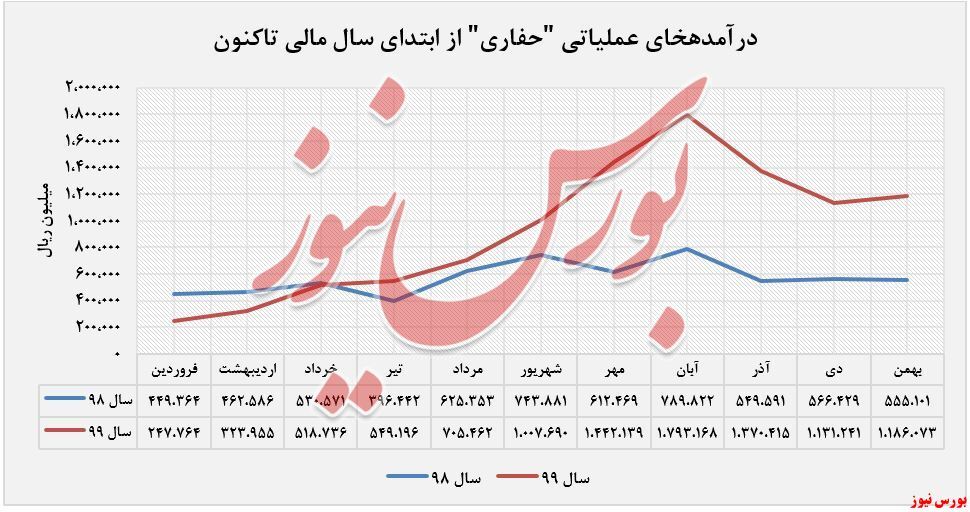 افزایش درآمد افزایش درآمد