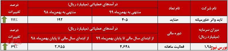 درآمدهای عملیاتی حتاید به ۴۰۵ میلیارد ریال رسید درآمدهای عملیاتی حتاید به ۴۰۵ میلیارد ریال رسید