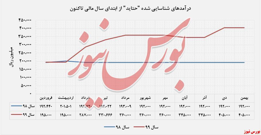 درآمدهای عملیاتی حتاید به ۴۰۵ میلیارد ریال رسید درآمدهای عملیاتی حتاید به ۴۰۵ میلیارد ریال رسید