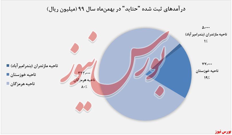 درآمدهای عملیاتی حتاید به ۴۰۵ میلیارد ریال رسید درآمدهای عملیاتی حتاید به ۴۰۵ میلیارد ریال رسید