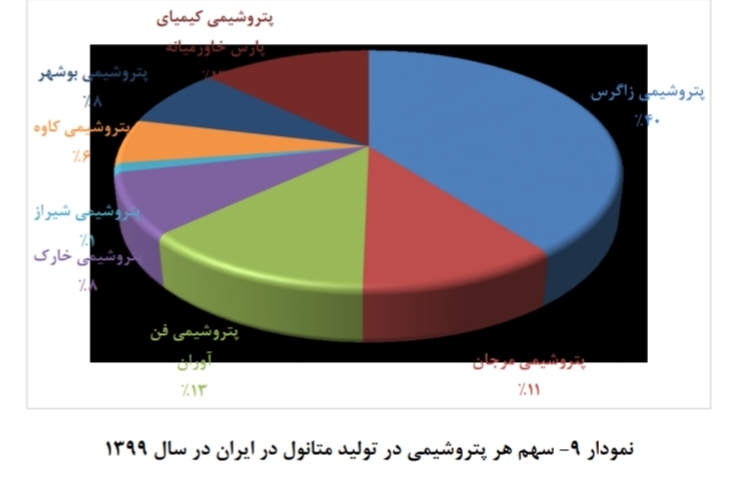 تحلیل صنعت متانول در ایران تحلیل صنعت متانول در ایران