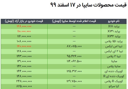 قیمت محصولات سایپا در ۱۷ اسفند ۹۹/ جدول مقایسه نرخ بازار و کارخانه قیمت محصولات سایپا در ۱۷ اسفند ۹۹/ جدول مقایسه نرخ بازار و کارخانه