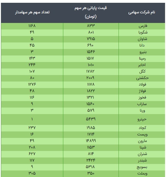 قیمت سهام عدالت ۴۹۰ هزار تومانی و ۵۳۲ هزار تومانی امروز ۱۷ اسفند ۹۹