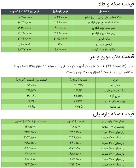 کاهش قیمت سکه، قیمت طلا و قیمت دلار در بازار +جدول/ ۱۷ اسفند ۹۹ کاهش قیمت سکه، قیمت طلا و قیمت دلار در بازار +جدول/ ۱۷ اسفند ۹۹