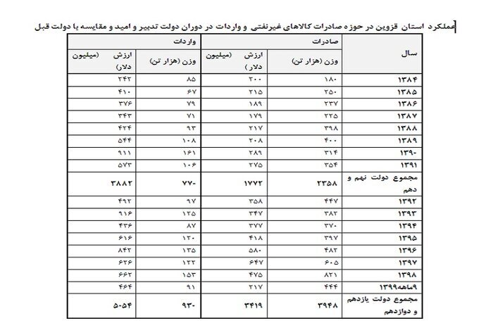 رشد ۹۲ درصدی ارزش صادرات استان قزوین در دولت تدبیر رشد ۹۲ درصدی ارزش صادرات استان قزوین در دولت تدبیر