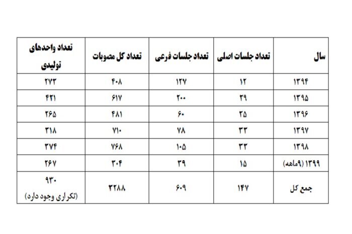 رشد ۹۲ درصدی ارزش صادرات استان قزوین در دولت تدبیر رشد ۹۲ درصدی ارزش صادرات استان قزوین در دولت تدبیر