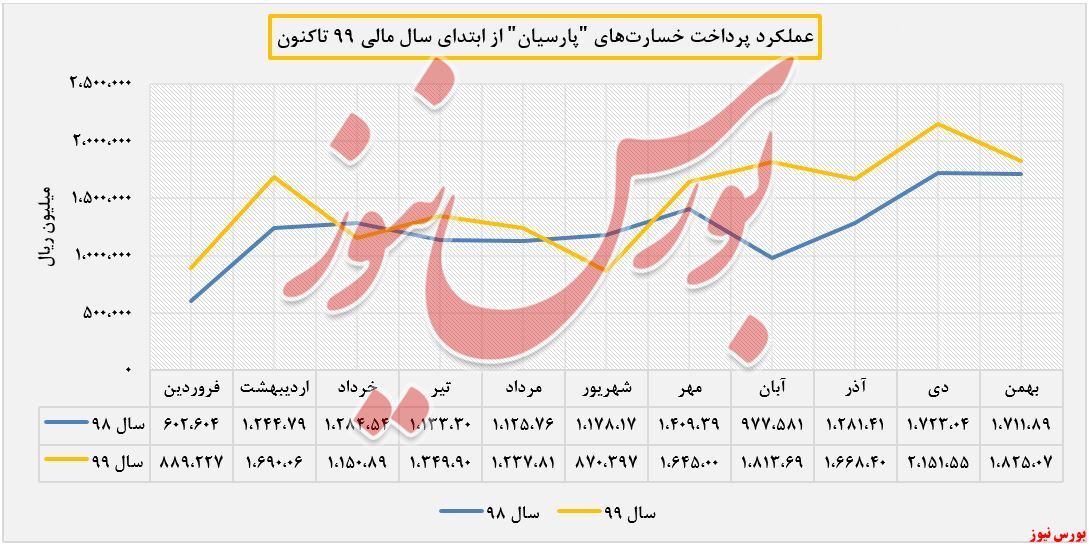 رشد۷ درصدی خسارتهای پرداختی رشد۷ درصدی خسارتهای پرداختی