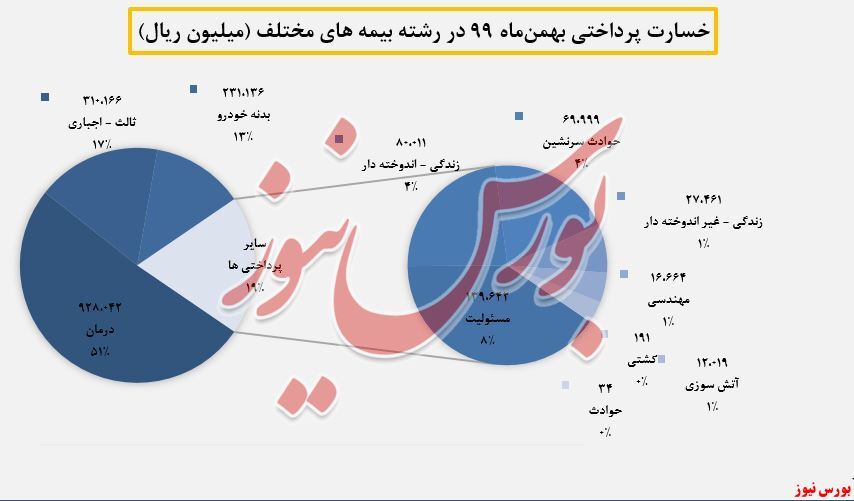 رشد۷ درصدی خسارتهای پرداختی رشد۷ درصدی خسارتهای پرداختی