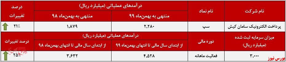 افزایش درآمد سالانه ۲۱درصدی افزایش درآمد سالانه ۲۱درصدی