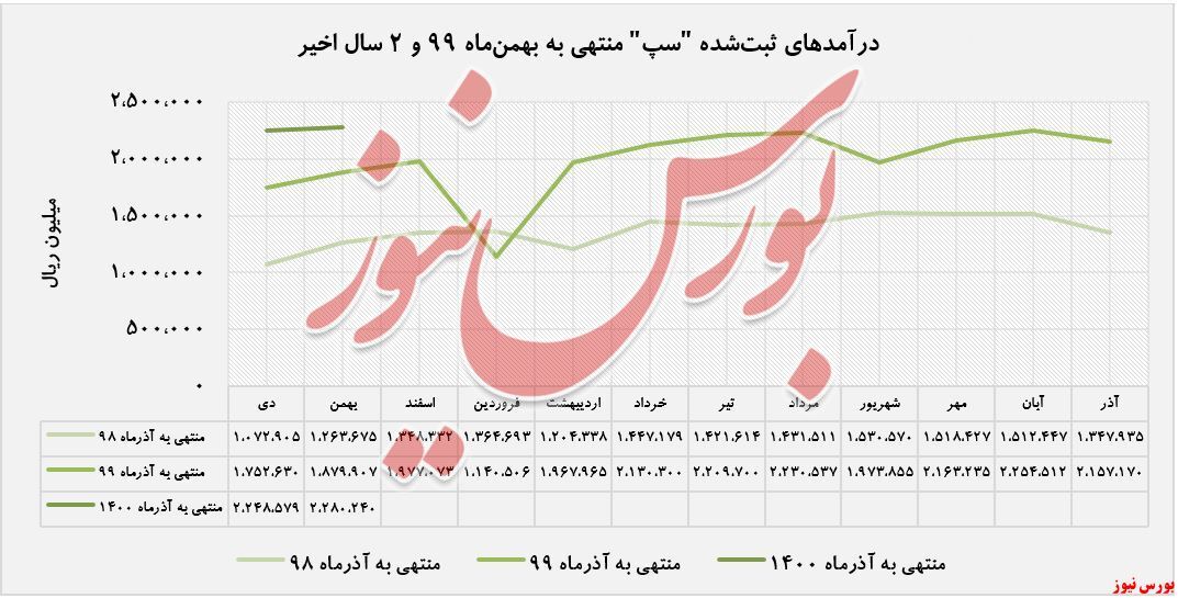 افزایش درآمد سالانه ۲۱درصدی افزایش درآمد سالانه ۲۱درصدی