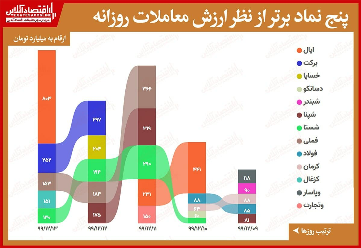 ثبات «فولاد» در هفته ریزش بورس/ صف فروش «سصفها» پس از افزایش سرمایه ثبات «فولاد» در هفته ریزش بورس/ صف فروش «سصفها» پس از افزایش سرمایه