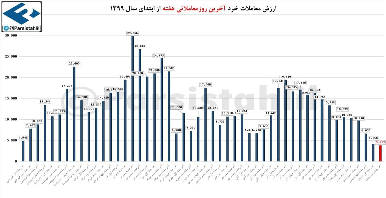 ثبات «فولاد» در هفته ریزش بورس/ صف فروش «سصفها» پس از افزایش سرمایه ثبات «فولاد» در هفته ریزش بورس/ صف فروش «سصفها» پس از افزایش سرمایه