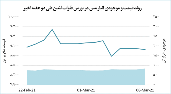 عقب‌نشینی مس به کانال هشت هزار دلار