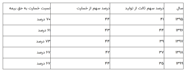 بیمه آسیا در مسیر درست گام بر میدارد بیمه آسیا در مسیر درست گام بر میدارد