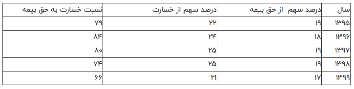 بیمه آسیا در مسیر درست گام بر میدارد بیمه آسیا در مسیر درست گام بر میدارد