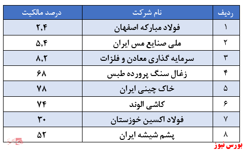 افزایش ۷۵درصدی سود تلفیقی افزایش ۷۵درصدی سود تلفیقی