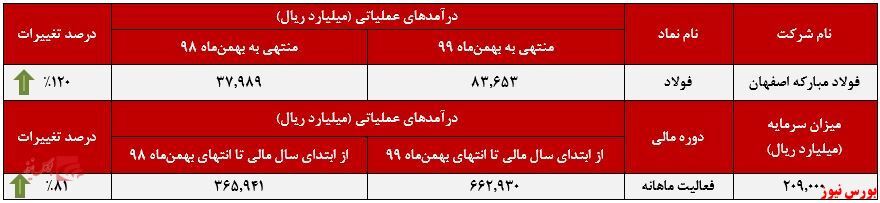رشد ۱۲۰درصدی درآمد سالانه رشد ۱۲۰درصدی درآمد سالانه