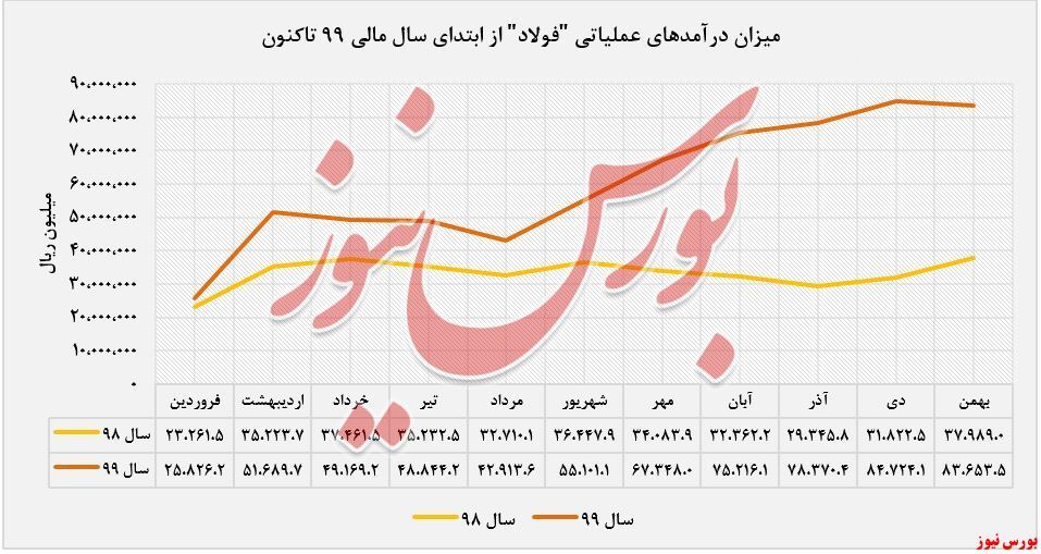 رشد ۱۲۰درصدی درآمد سالانه رشد ۱۲۰درصدی درآمد سالانه