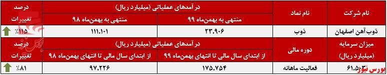 رشد ۸۱درصدی درآمد سالیانه رشد ۸۱درصدی درآمد سالیانه