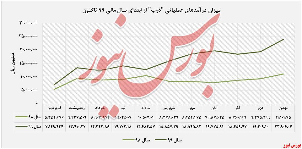رشد ۸۱درصدی درآمد سالیانه رشد ۸۱درصدی درآمد سالیانه