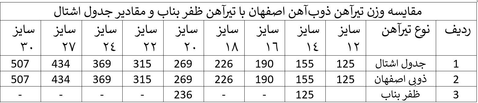 مقایسه تیرآهن ذوب&zwnj;آهن و ظفر بناب در ۵ فاکتور مهم