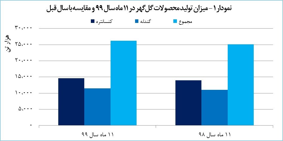 &laquo;کگل&raquo; ۲۵ هزار میلیارد تومان درآمد به دست آورد