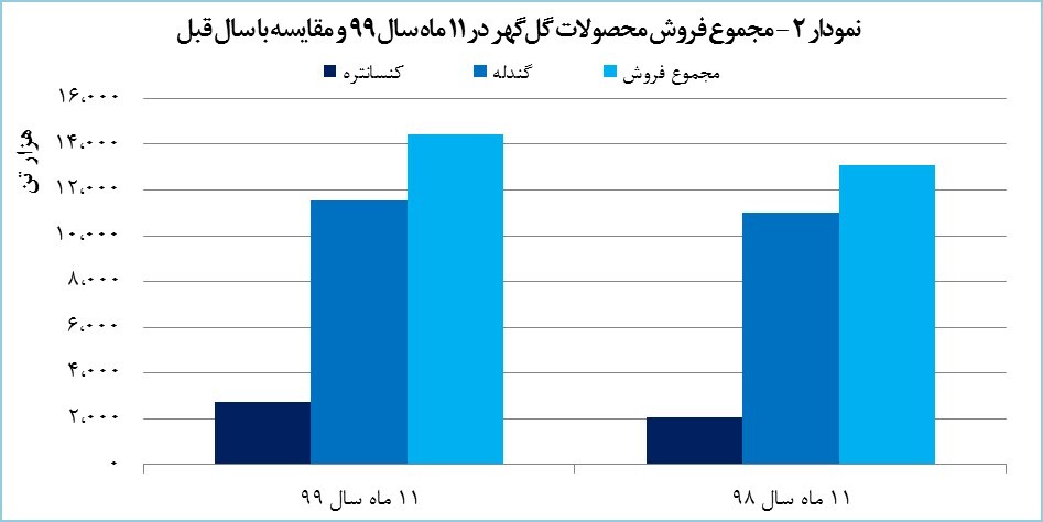 &laquo;کگل&raquo; ۲۵ هزار میلیارد تومان درآمد به دست آورد
