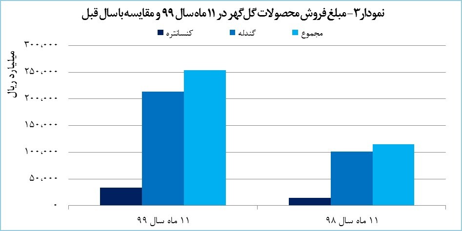 &laquo;کگل&raquo; ۲۵ هزار میلیارد تومان درآمد به دست آورد