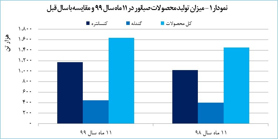 صبانور ۱۷۳۰ میلیارد تومان درآمد کسب کرد صبانور ۱۷۳۰ میلیارد تومان درآمد کسب کرد