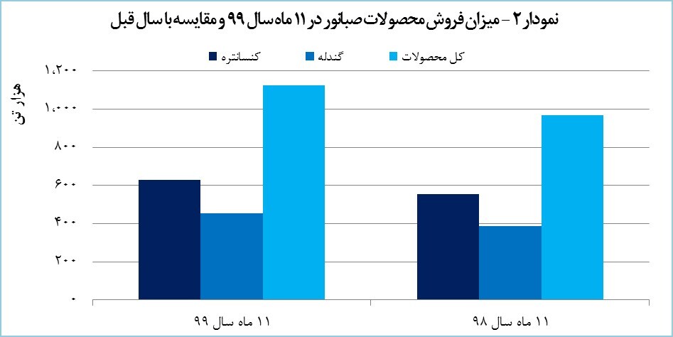 صبانور ۱۷۳۰ میلیارد تومان درآمد کسب کرد صبانور ۱۷۳۰ میلیارد تومان درآمد کسب کرد