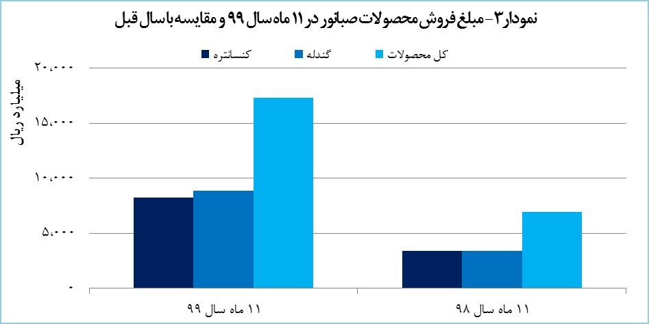 صبانور ۱۷۳۰ میلیارد تومان درآمد کسب کرد صبانور ۱۷۳۰ میلیارد تومان درآمد کسب کرد
