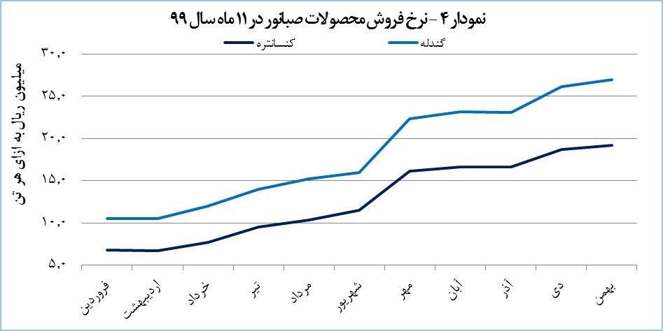 صبانور ۱۷۳۰ میلیارد تومان درآمد کسب کرد صبانور ۱۷۳۰ میلیارد تومان درآمد کسب کرد