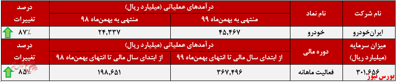 افزایش ۸۷درصدی درآمد سالانه افزایش ۸۷درصدی درآمد سالانه