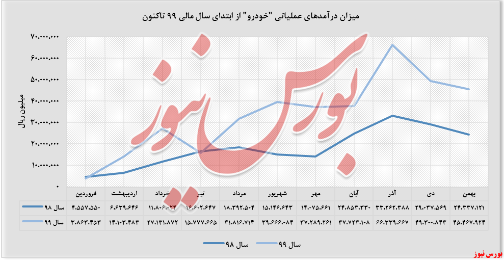 افزایش ۸۷درصدی درآمد سالانه افزایش ۸۷درصدی درآمد سالانه