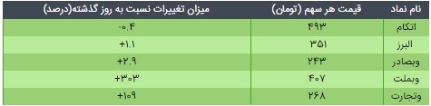 قیمت و ارزش ذاتی دارایکم و پالایش یکم امروز ۲۴ اسفند ۹۹ چقدر است؟ قیمت و ارزش ذاتی دارایکم و پالایش یکم امروز ۲۴ اسفند ۹۹ چقدر است؟