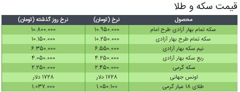 آخرین قیمت سکه، قیمت طلا و قیمت دلار در بازار +جدول/ ۲۴ اسفند ۹۹ آخرین قیمت سکه، قیمت طلا و قیمت دلار در بازار +جدول/ ۲۴ اسفند ۹۹