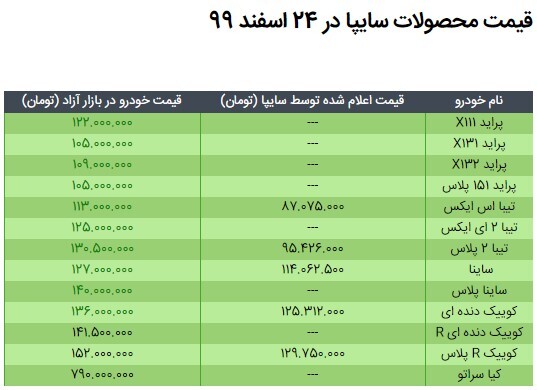 قیمت محصولات سایپا در ۲۴ اسفند ۹۹/ کاهش ۲ تا ۸ میلیون تومانی نرخ پراید، تیبا، تیبا ۲، ساینا و کوییک دندهای قیمت محصولات سایپا در ۲۴ اسفند ۹۹/ کاهش ۲ تا ۸ میلیون تومانی نرخ پراید، تیبا، تیبا ۲، ساینا و کوییک دندهای