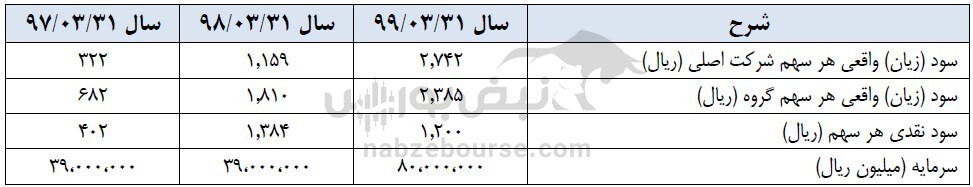 امروز در مجمع شستا چه گذشت؟ برنامههای آتی شستا برای افزایش سرمایه چیست؟ امروز در مجمع شستا چه گذشت؟ برنامههای آتی شستا برای افزایش سرمایه چیست؟